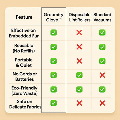 Chart comparing Groomify™ glove vs lint rollers and vacuums for reusable, eco-friendly hair removal.
